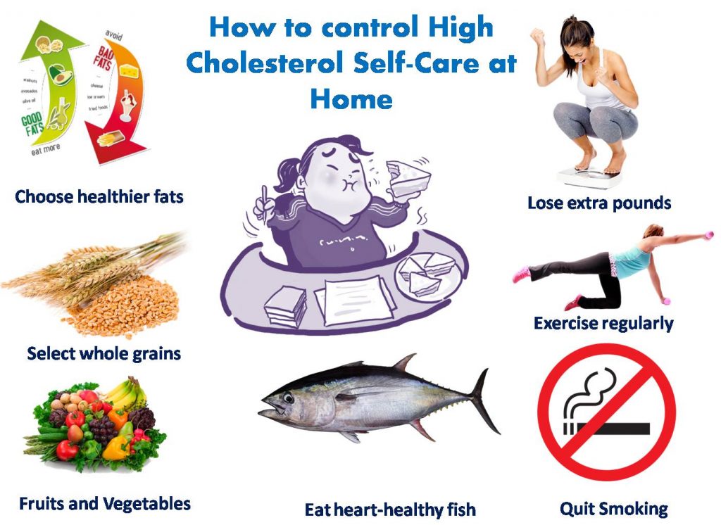 How To Control High Cholesterol Self-Care At Home | PremiumRx- Online ...